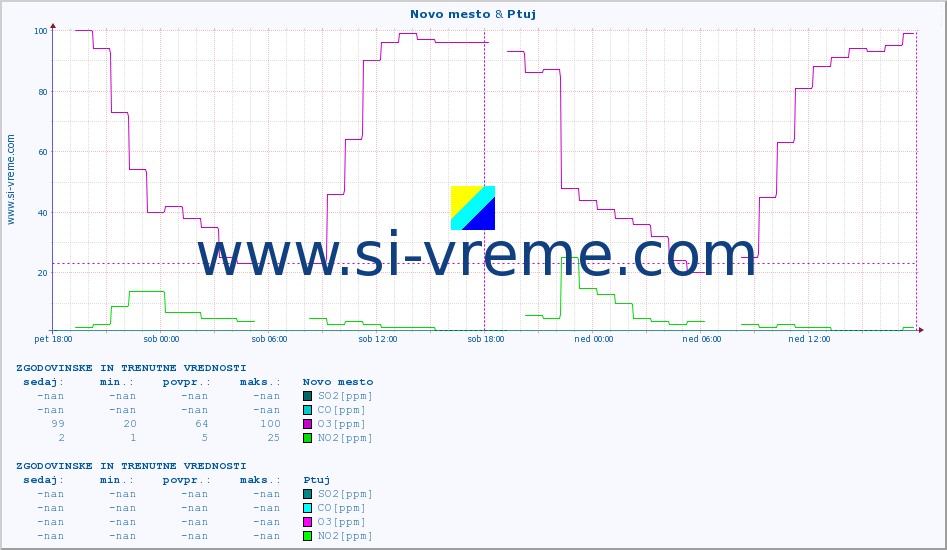 POVPREČJE :: Novo mesto & Ptuj :: SO2 | CO | O3 | NO2 :: zadnja dva dni / 5 minut.