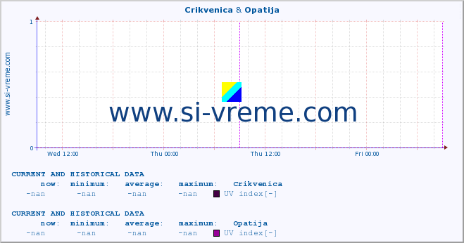  :: Crikvenica & Opatija :: UV index :: last two days / 5 minutes.