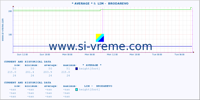  :: * AVERAGE * &  LIM -  BRODAREVO :: height |  |  :: last two days / 5 minutes.