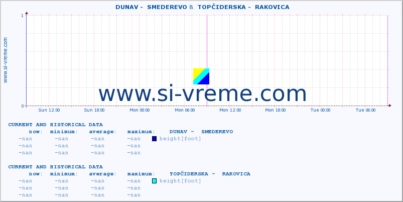  ::  DUNAV -  SMEDEREVO &  TOPČIDERSKA -  RAKOVICA :: height |  |  :: last two days / 5 minutes.