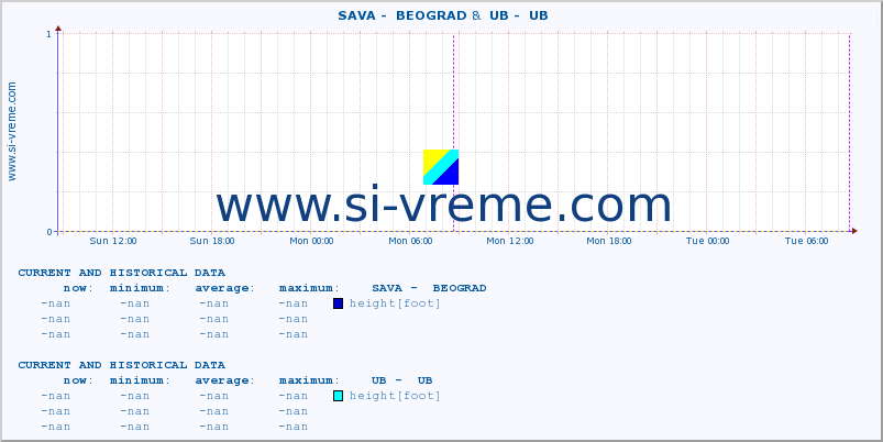  ::  SAVA -  BEOGRAD &  UB -  UB :: height |  |  :: last two days / 5 minutes.