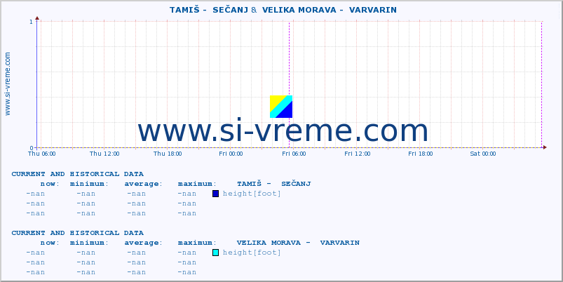  ::  TAMIŠ -  SEČANJ &  VELIKA MORAVA -  VARVARIN :: height |  |  :: last two days / 5 minutes.