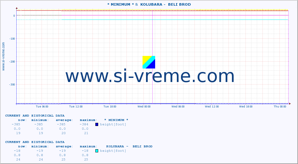  :: * MINIMUM* &  KOLUBARA -  BELI BROD :: height |  |  :: last two days / 5 minutes.