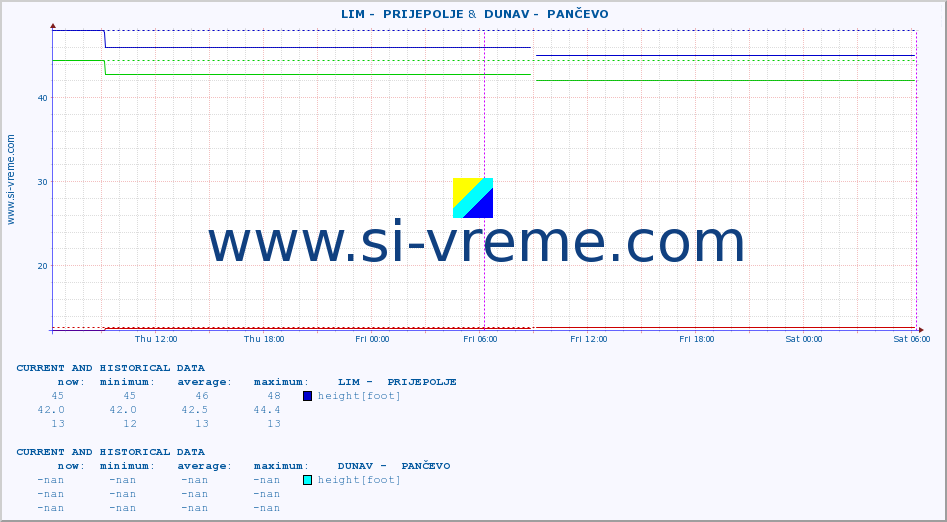  ::  LIM -  PRIJEPOLJE &  DUNAV -  PANČEVO :: height |  |  :: last two days / 5 minutes.