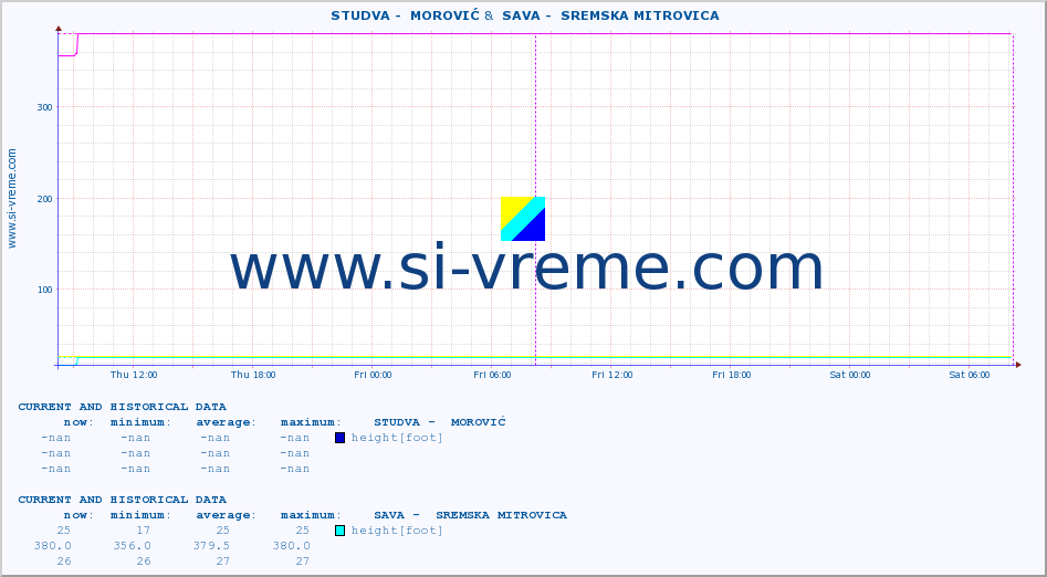  ::  STUDVA -  MOROVIĆ &  SAVA -  SREMSKA MITROVICA :: height |  |  :: last two days / 5 minutes.