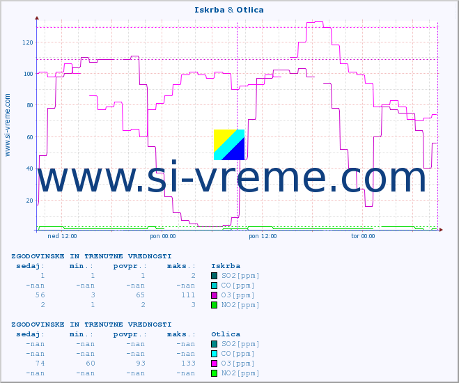 POVPREČJE :: Iskrba & Otlica :: SO2 | CO | O3 | NO2 :: zadnja dva dni / 5 minut.