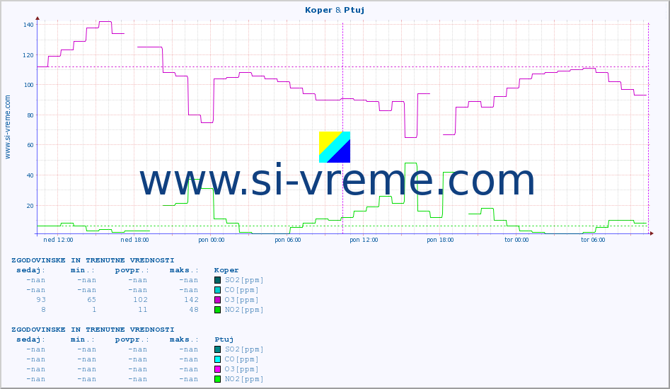POVPREČJE :: Koper & Ptuj :: SO2 | CO | O3 | NO2 :: zadnja dva dni / 5 minut.