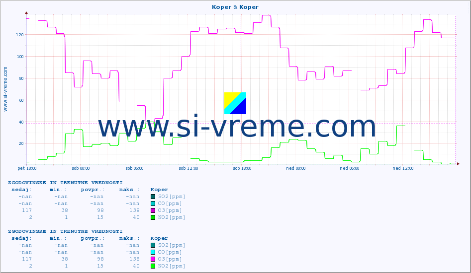 POVPREČJE :: Koper & Koper :: SO2 | CO | O3 | NO2 :: zadnja dva dni / 5 minut.