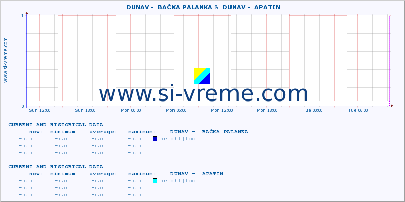  ::  DUNAV -  BAČKA PALANKA &  DUNAV -  APATIN :: height |  |  :: last two days / 5 minutes.