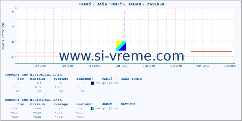  ::  TAMIŠ -  JAŠA TOMIĆ &  JADAR -  ZAVLAKA :: height |  |  :: last two days / 5 minutes.