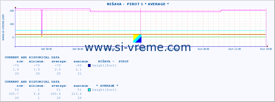  ::  NIŠAVA -  PIROT & * AVERAGE * :: height |  |  :: last two days / 5 minutes.