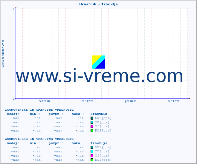POVPREČJE :: Hrastnik & Trbovlje :: SO2 | CO | O3 | NO2 :: zadnja dva dni / 5 minut.