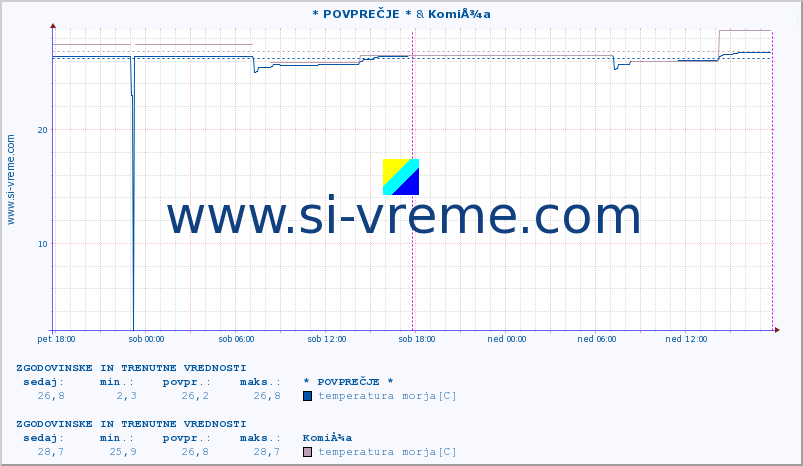 POVPREČJE :: * POVPREČJE * & KomiÅ¾a :: temperatura morja :: zadnja dva dni / 5 minut.