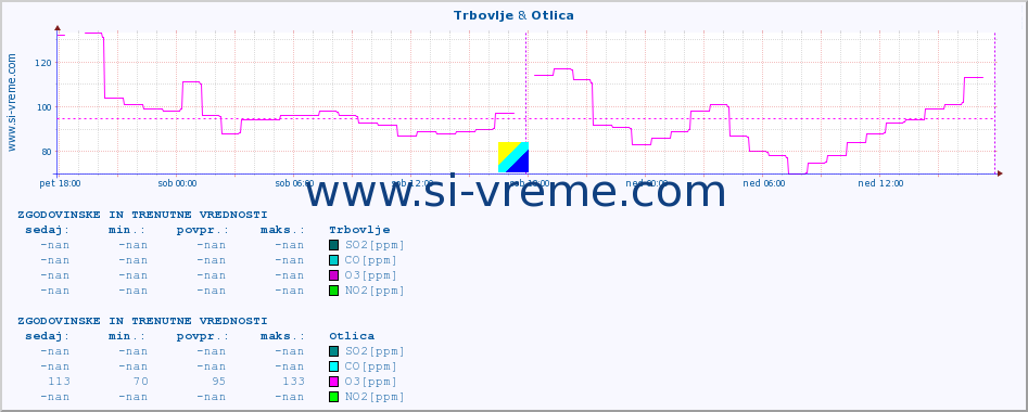 POVPREČJE :: Trbovlje & Otlica :: SO2 | CO | O3 | NO2 :: zadnja dva dni / 5 minut.