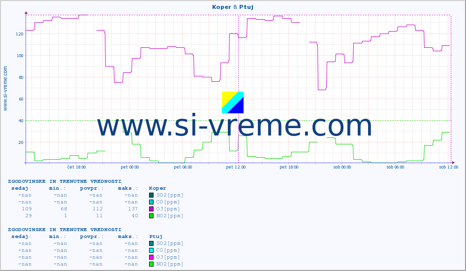 POVPREČJE :: Koper & Ptuj :: SO2 | CO | O3 | NO2 :: zadnja dva dni / 5 minut.