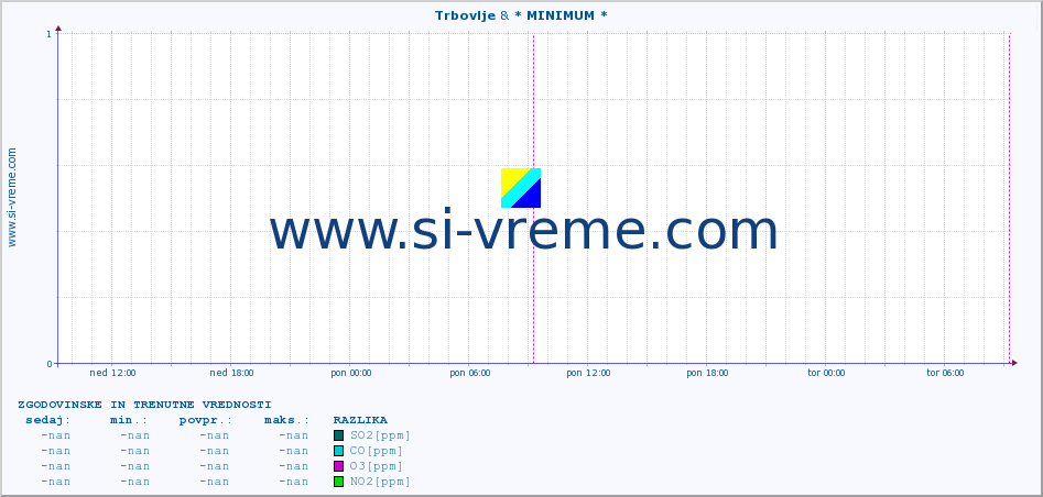 POVPREČJE :: Trbovlje & * MINIMUM * :: SO2 | CO | O3 | NO2 :: zadnja dva dni / 5 minut.