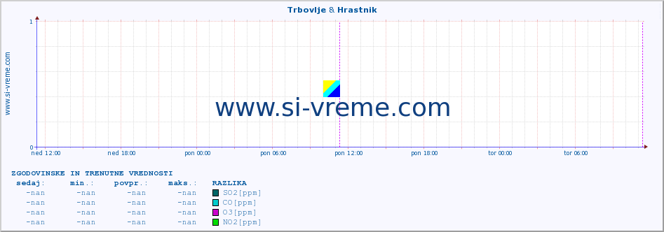 POVPREČJE :: Trbovlje & Hrastnik :: SO2 | CO | O3 | NO2 :: zadnja dva dni / 5 minut.