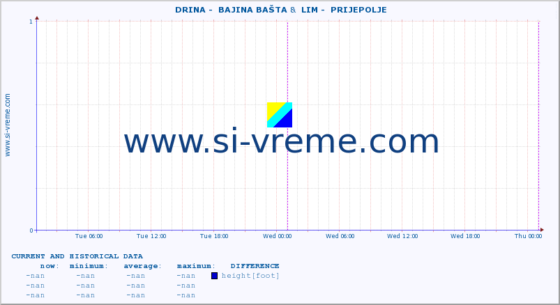  ::  DRINA -  BAJINA BAŠTA &  LIM -  PRIJEPOLJE :: height |  |  :: last two days / 5 minutes.