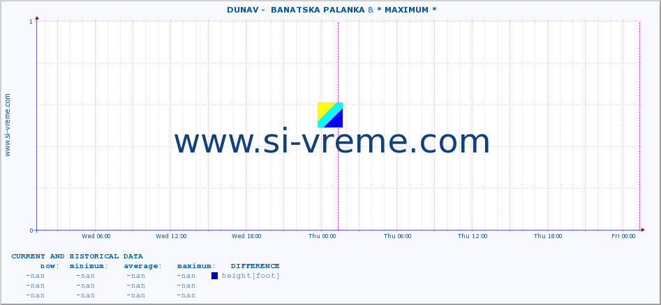  ::  DUNAV -  BANATSKA PALANKA & * MAXIMUM * :: height |  |  :: last two days / 5 minutes.