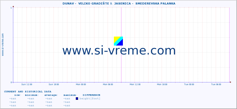 ::  DUNAV -  VELIKO GRADIŠTE &  JASENICA -  SMEDEREVSKA PALANKA :: height |  |  :: last two days / 5 minutes.