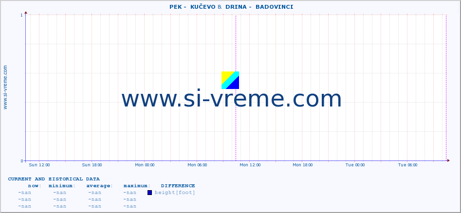  ::  PEK -  KUČEVO &  DRINA -  BADOVINCI :: height |  |  :: last two days / 5 minutes.