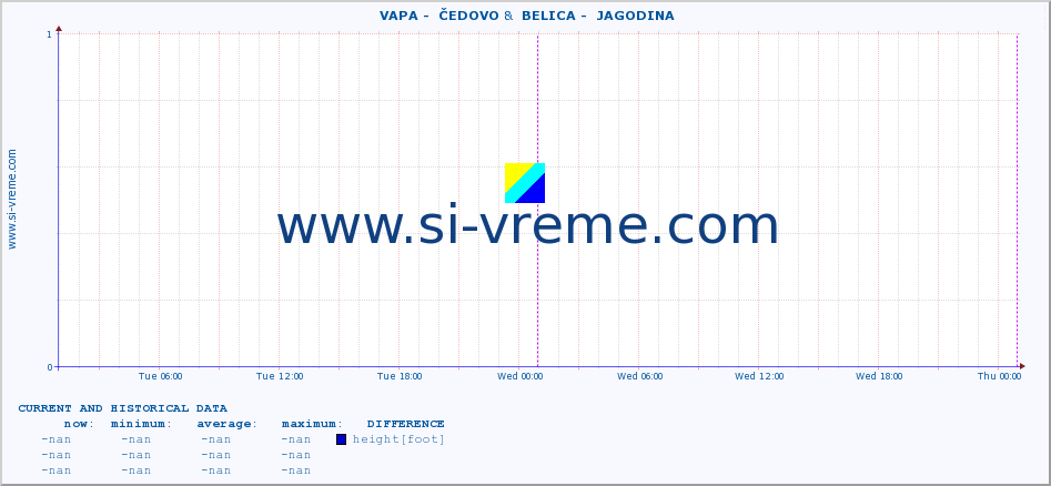  ::  VAPA -  ČEDOVO &  BELICA -  JAGODINA :: height |  |  :: last two days / 5 minutes.