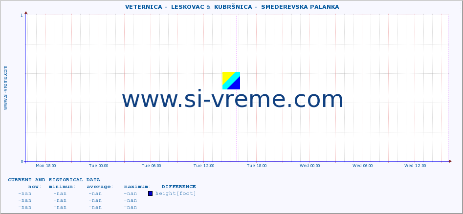  ::  VETERNICA -  LESKOVAC &  KUBRŠNICA -  SMEDEREVSKA PALANKA :: height |  |  :: last two days / 5 minutes.
