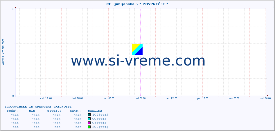 POVPREČJE :: CE Ljubljanska & * POVPREČJE * :: SO2 | CO | O3 | NO2 :: zadnja dva dni / 5 minut.