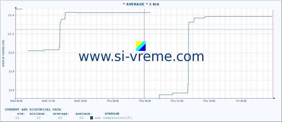  :: * AVERAGE * & Krk :: sea temperature :: last two days / 5 minutes.