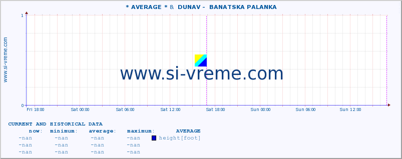  :: * AVERAGE * &  DUNAV -  BANATSKA PALANKA :: height |  |  :: last two days / 5 minutes.