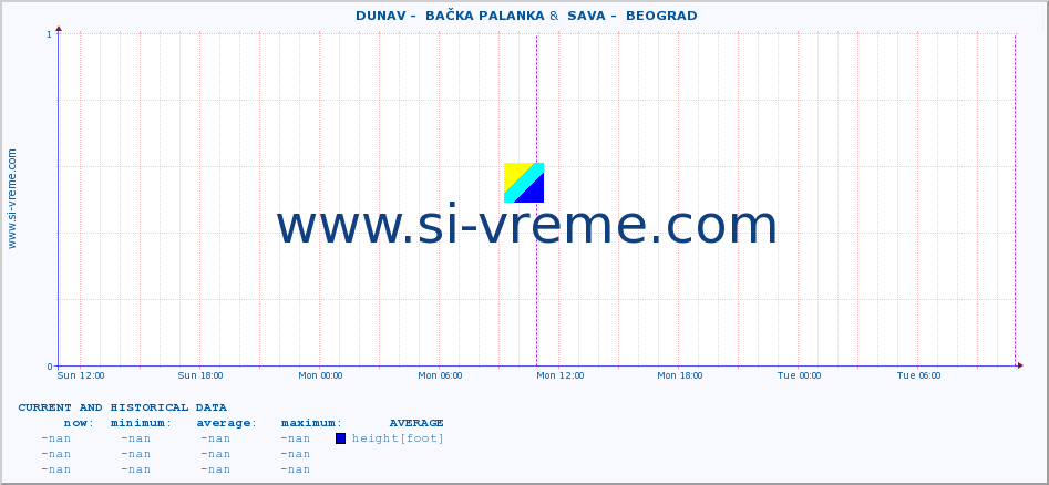  ::  DUNAV -  BAČKA PALANKA &  SAVA -  BEOGRAD :: height |  |  :: last two days / 5 minutes.