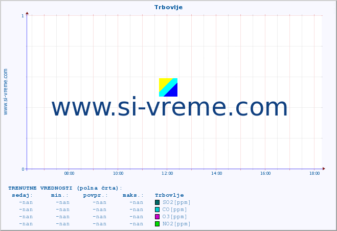 POVPREČJE :: Trbovlje :: SO2 | CO | O3 | NO2 :: zadnji dan / 5 minut.