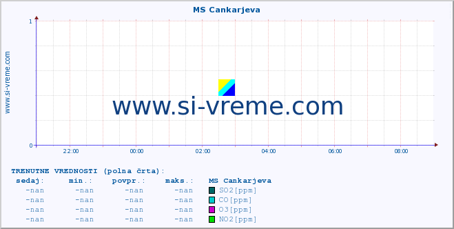 POVPREČJE :: MS Cankarjeva :: SO2 | CO | O3 | NO2 :: zadnji dan / 5 minut.