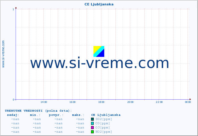 POVPREČJE :: CE Ljubljanska :: SO2 | CO | O3 | NO2 :: zadnji dan / 5 minut.