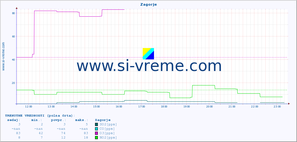 POVPREČJE :: Zagorje :: SO2 | CO | O3 | NO2 :: zadnji dan / 5 minut.