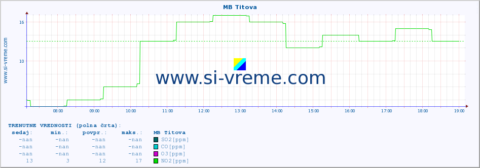 POVPREČJE :: MB Titova :: SO2 | CO | O3 | NO2 :: zadnji dan / 5 minut.