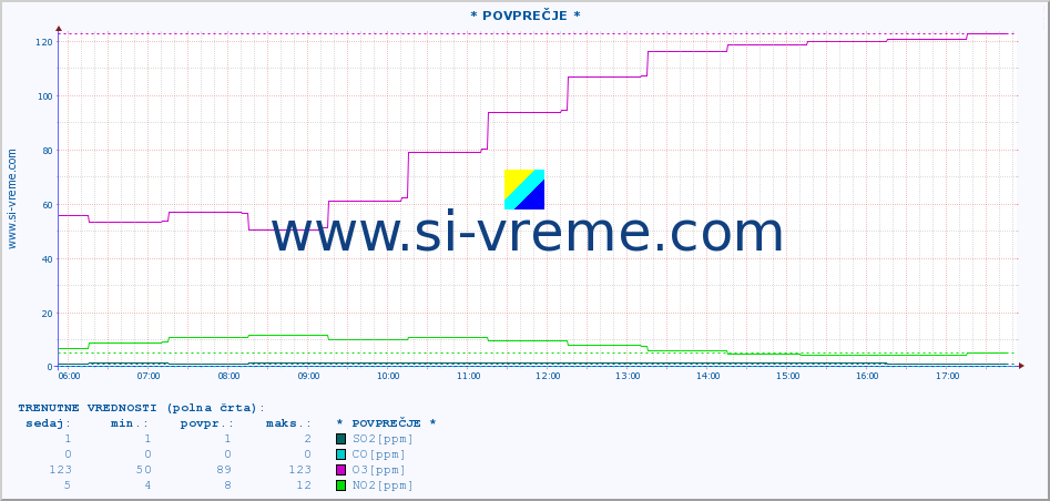 POVPREČJE :: * POVPREČJE * :: SO2 | CO | O3 | NO2 :: zadnji dan / 5 minut.