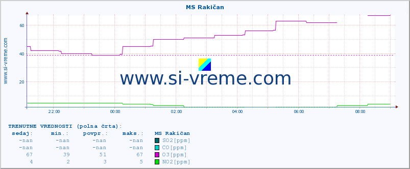 POVPREČJE :: MS Rakičan :: SO2 | CO | O3 | NO2 :: zadnji dan / 5 minut.