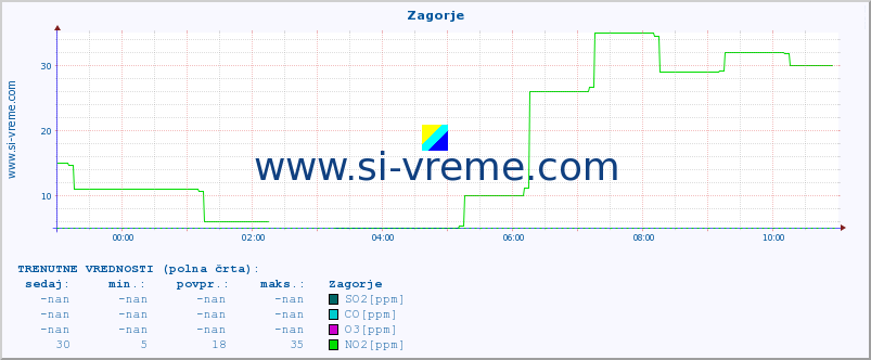 POVPREČJE :: Zagorje :: SO2 | CO | O3 | NO2 :: zadnji dan / 5 minut.