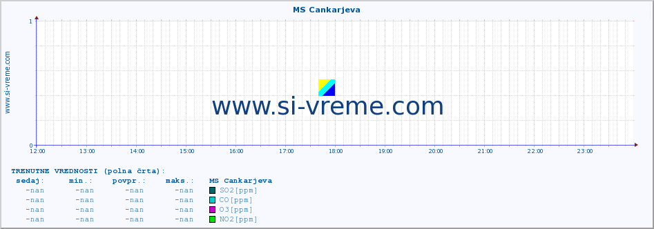 POVPREČJE :: MS Cankarjeva :: SO2 | CO | O3 | NO2 :: zadnji dan / 5 minut.