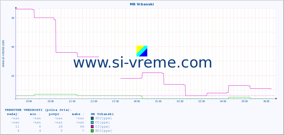 POVPREČJE :: MB Vrbanski :: SO2 | CO | O3 | NO2 :: zadnji dan / 5 minut.