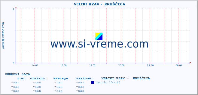  ::  VELIKI RZAV -  KRUŠČICA :: height |  |  :: last day / 5 minutes.