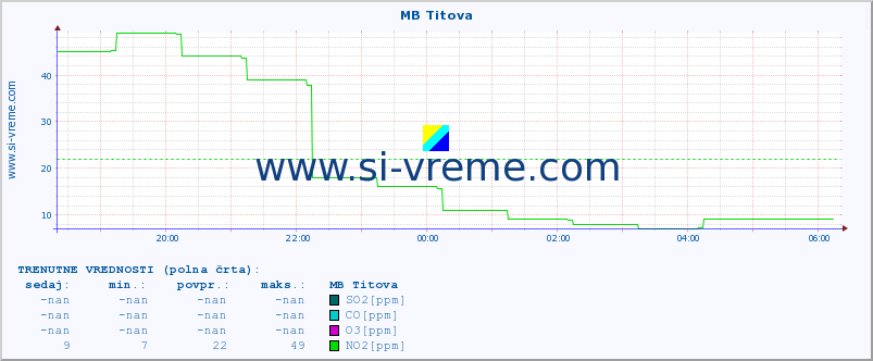 POVPREČJE :: MB Titova :: SO2 | CO | O3 | NO2 :: zadnji dan / 5 minut.