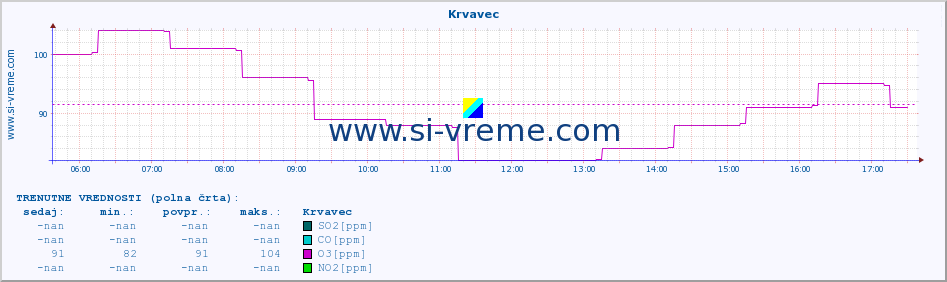 POVPREČJE :: Krvavec :: SO2 | CO | O3 | NO2 :: zadnji dan / 5 minut.