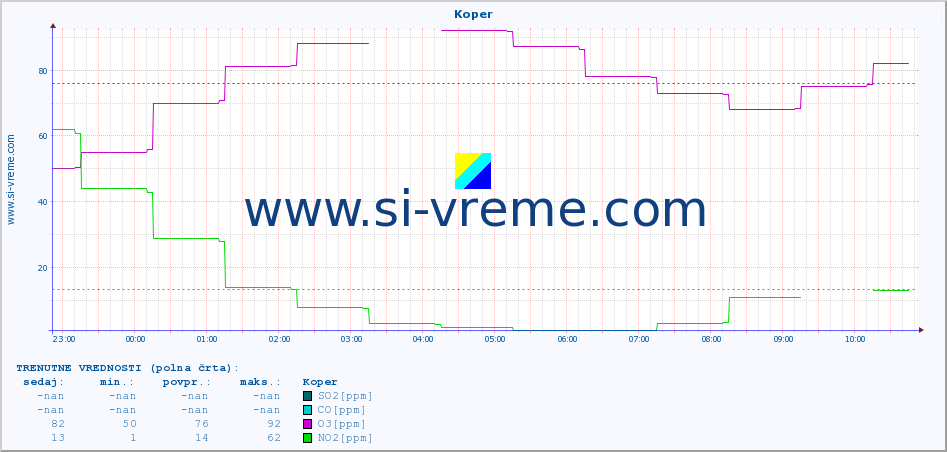 POVPREČJE :: Koper :: SO2 | CO | O3 | NO2 :: zadnji dan / 5 minut.