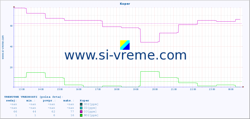 POVPREČJE :: Koper :: SO2 | CO | O3 | NO2 :: zadnji dan / 5 minut.