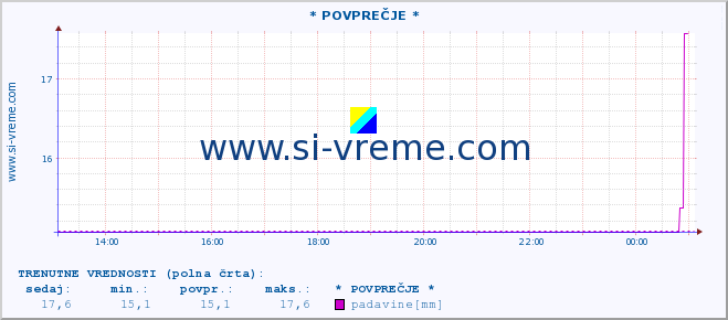 POVPREČJE :: * POVPREČJE * :: padavine :: zadnji dan / 5 minut.