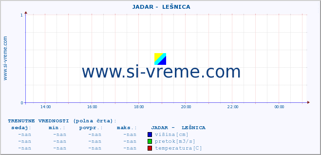 POVPREČJE ::  JADAR -  LEŠNICA :: višina | pretok | temperatura :: zadnji dan / 5 minut.