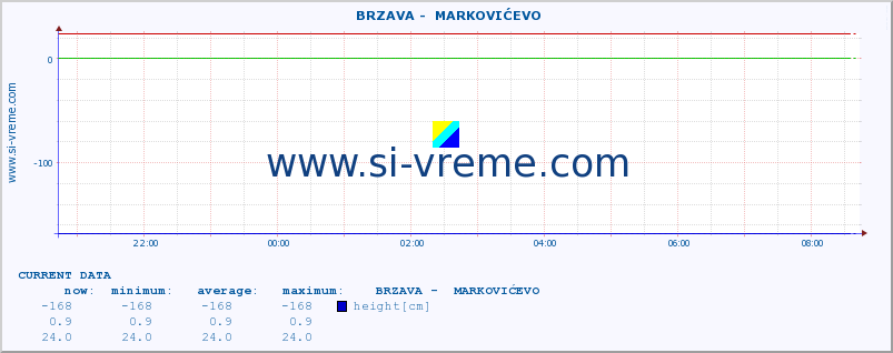  ::  BRZAVA -  MARKOVIĆEVO :: height |  |  :: last day / 5 minutes.