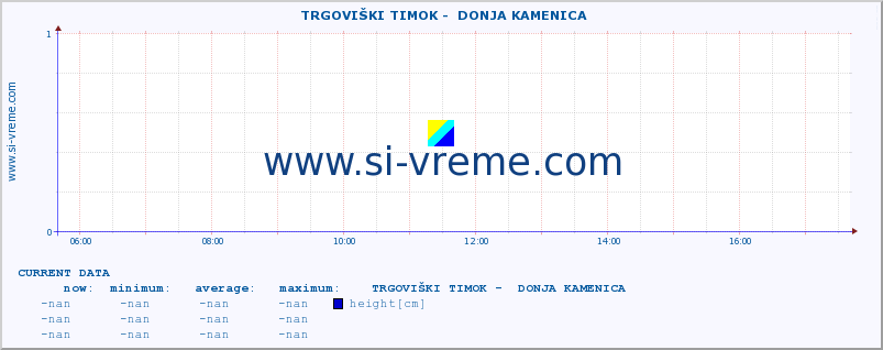  ::  TRGOVIŠKI TIMOK -  DONJA KAMENICA :: height |  |  :: last day / 5 minutes.